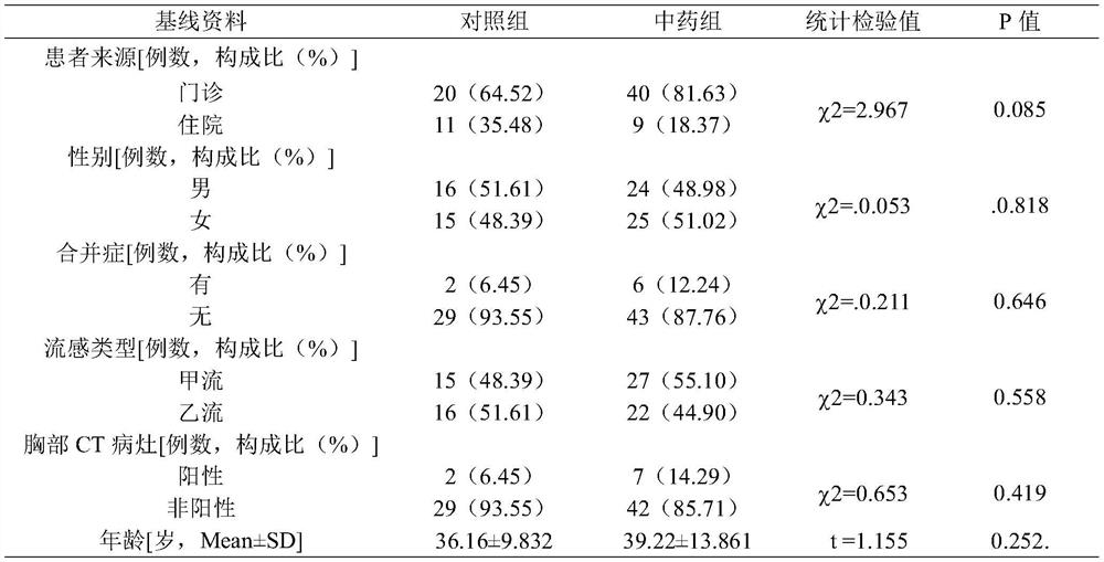 A kind of traditional Chinese medicine composition for treating influenza and its application