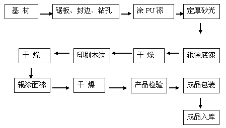 Method for surface directly coating plate fitment