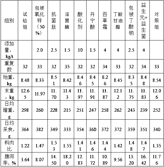 Low-zinc antibiotic-free high-protein creep feed capable of improving diarrhea of weaned piglets