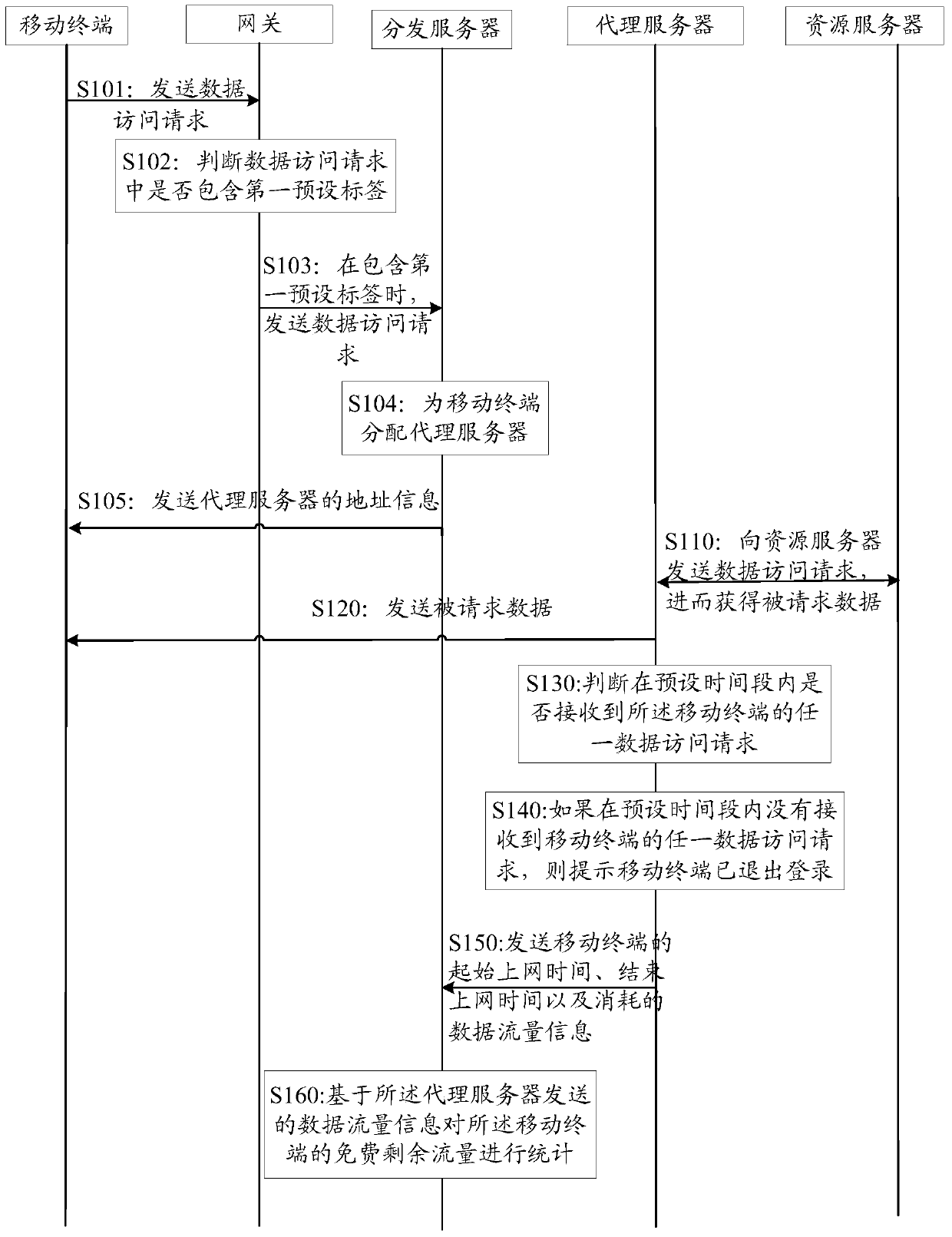 A method for acquiring data for a mobile terminal and the mobile terminal