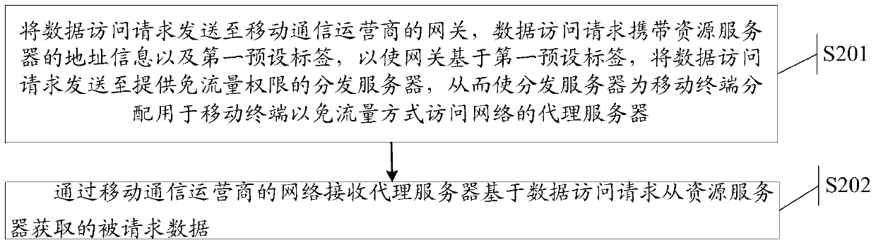 A method for acquiring data for a mobile terminal and the mobile terminal