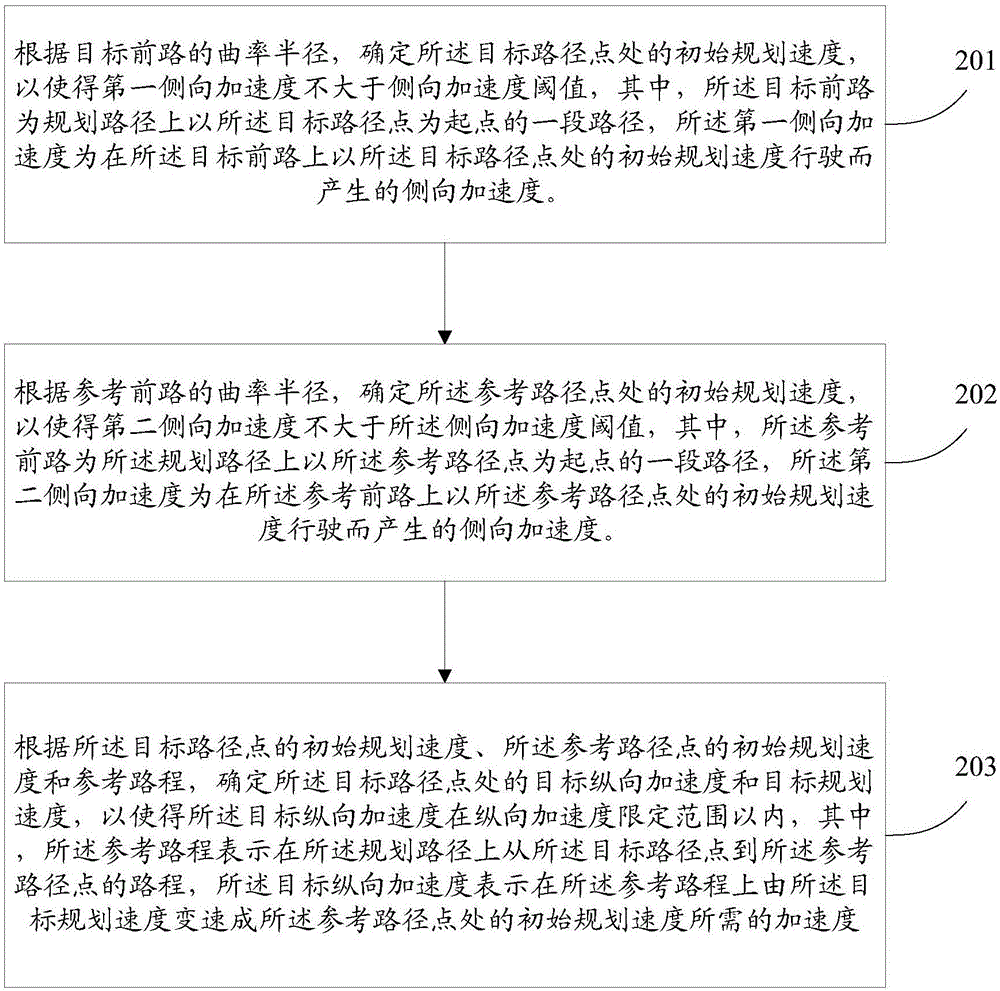 Vehicle speed planning method, device and equipment