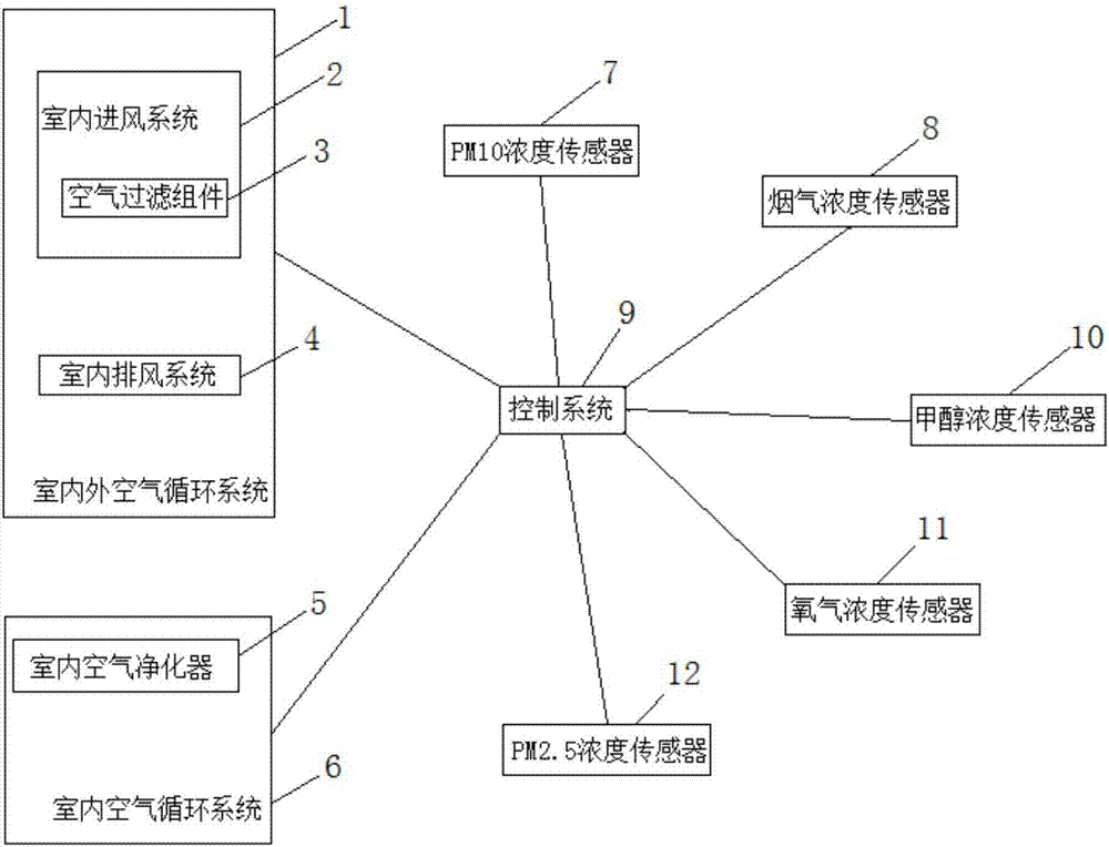 Indoor environment air purification system and method