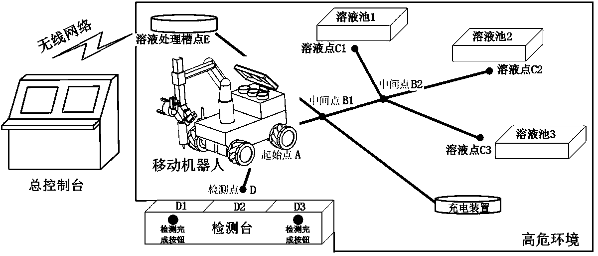 A method for safe storage, transportation and fixed-point placement of hazardous liquids based on mobile robots