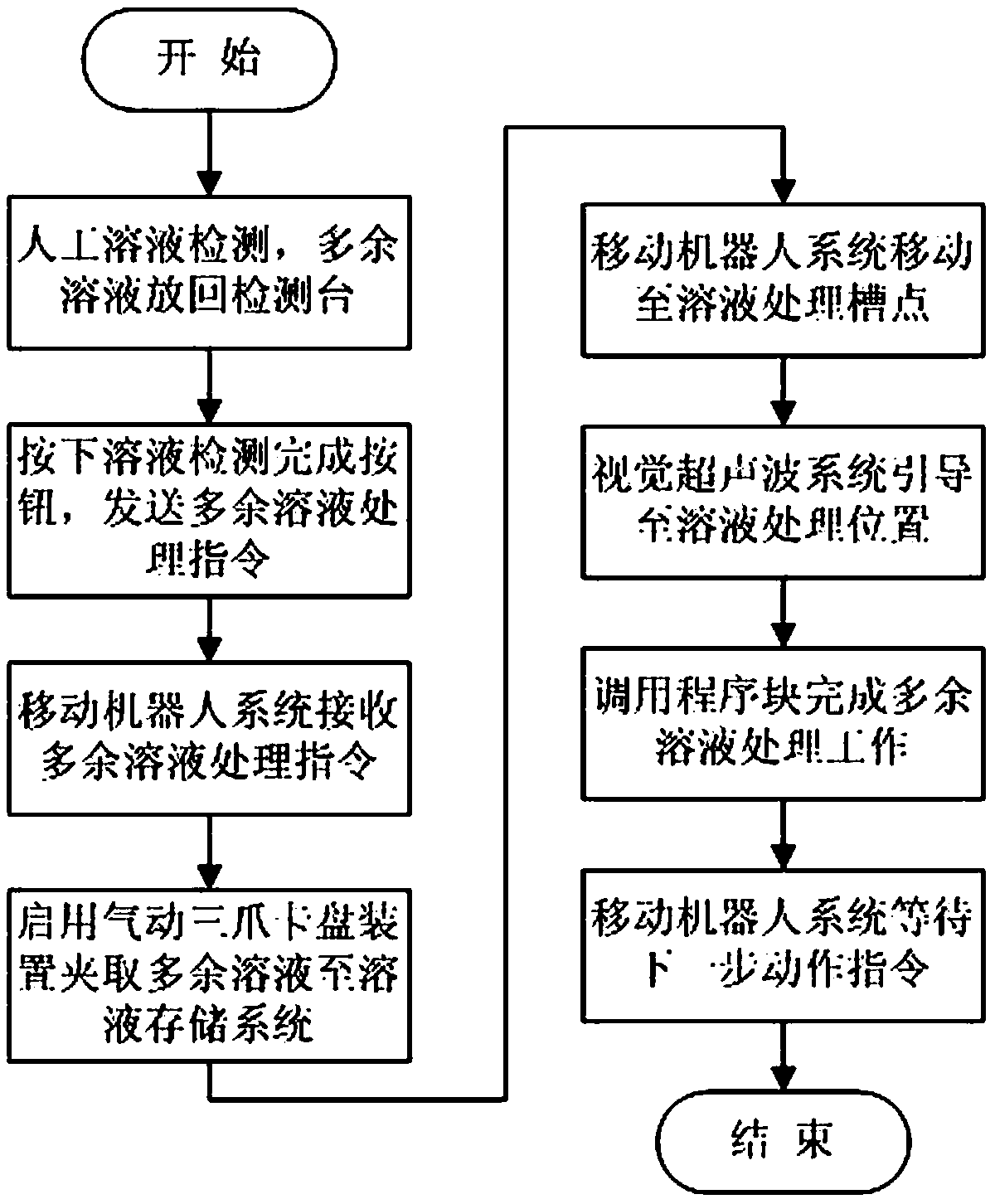 A method for safe storage, transportation and fixed-point placement of hazardous liquids based on mobile robots