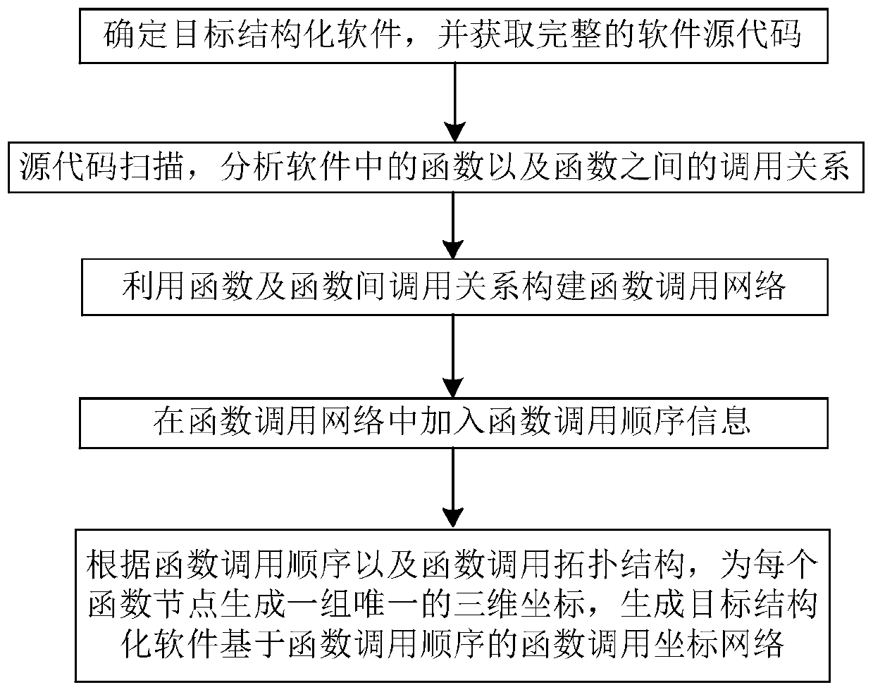 A 3D Coordinate Model Construction Method for Software Complex Networks