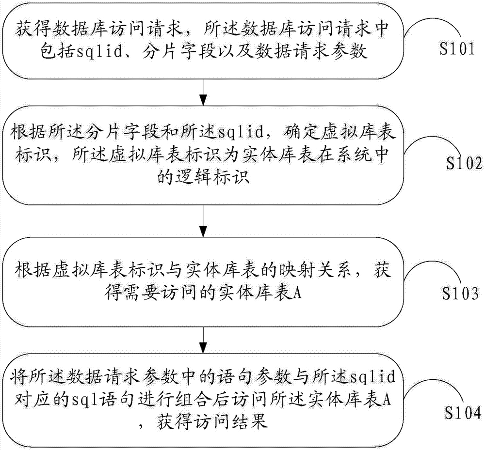 Data access method and equipment