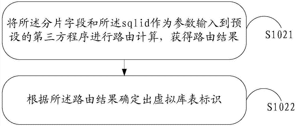 Data access method and equipment