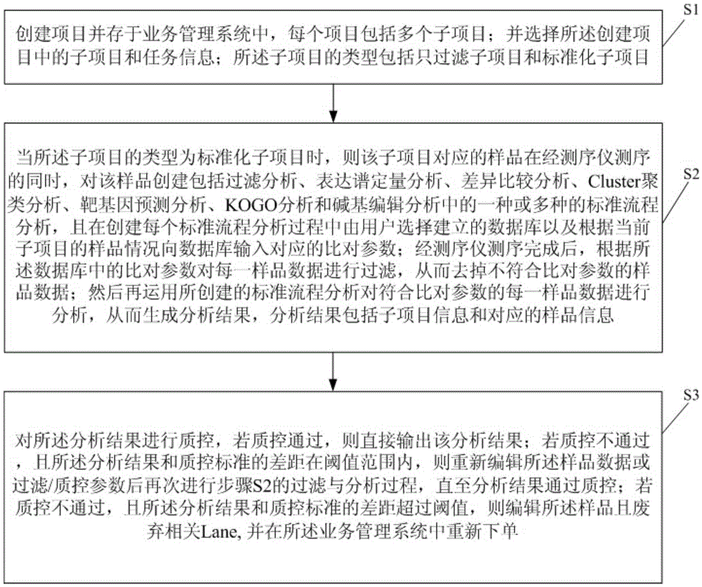 Method and system for automatically building database in item analysis process