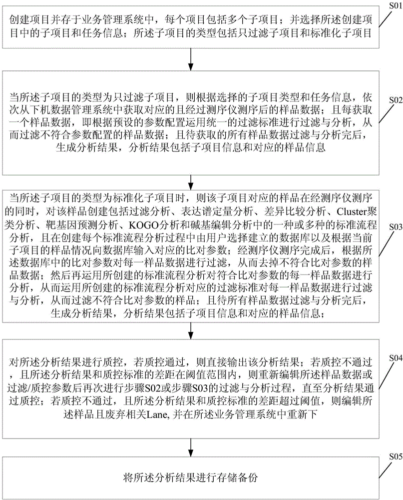 Method and system for automatically building database in item analysis process