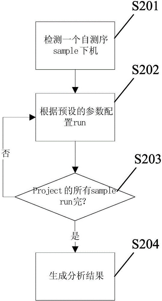 Method and system for automatically building database in item analysis process