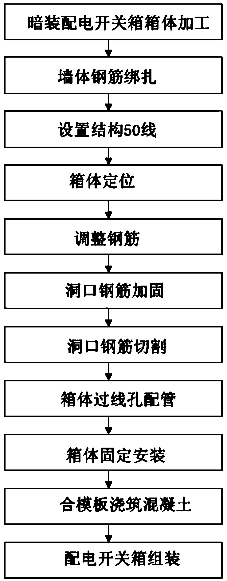 A Concrete Wall Direct Buried Power Distribution Switch Box Installation Construction Technology