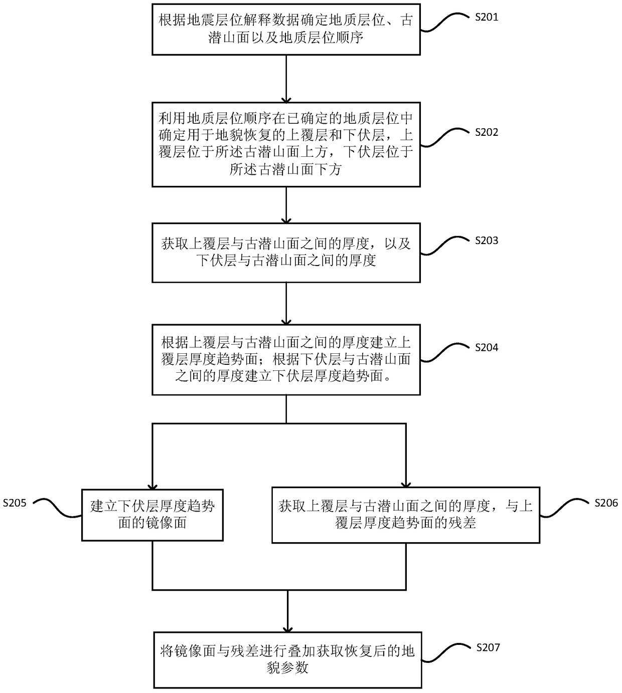 Method and device for landform restoration