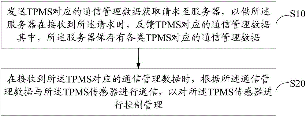 TPMS (Tire Pressure Monitor System) management method and device