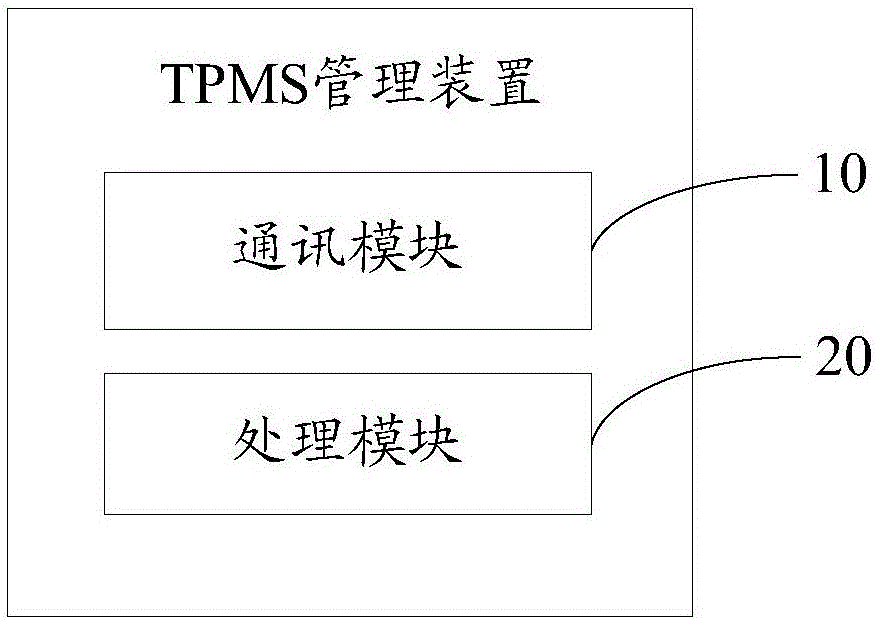 TPMS (Tire Pressure Monitor System) management method and device