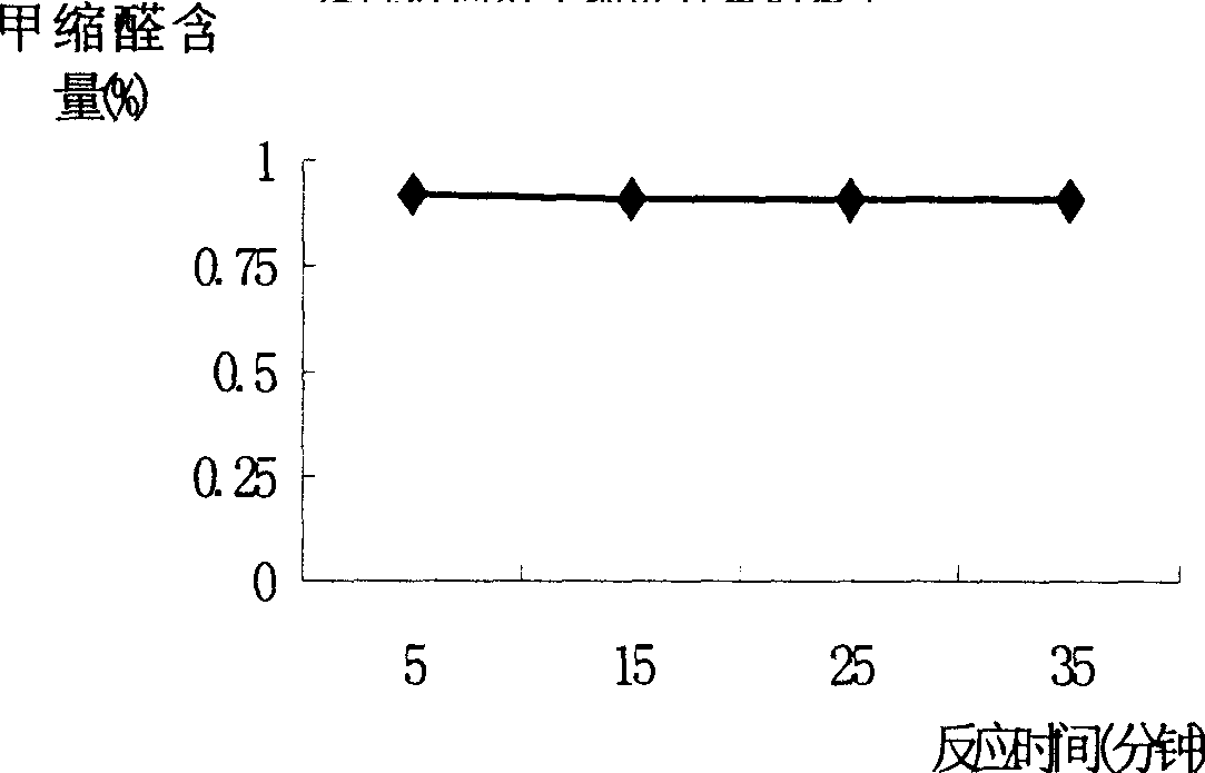 Method for preparing methylal using combined continuous distillation and liquid-liquid extraction