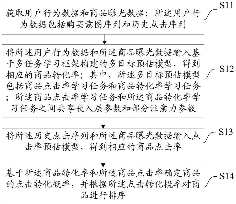 Network commodity sorting method and device, equipment and medium