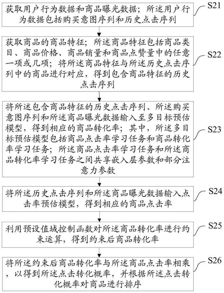 Network commodity sorting method and device, equipment and medium