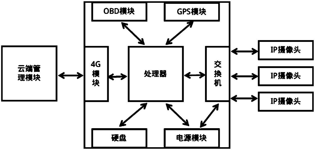 Method and device for supervising dangerous driving behavior based on video recognition