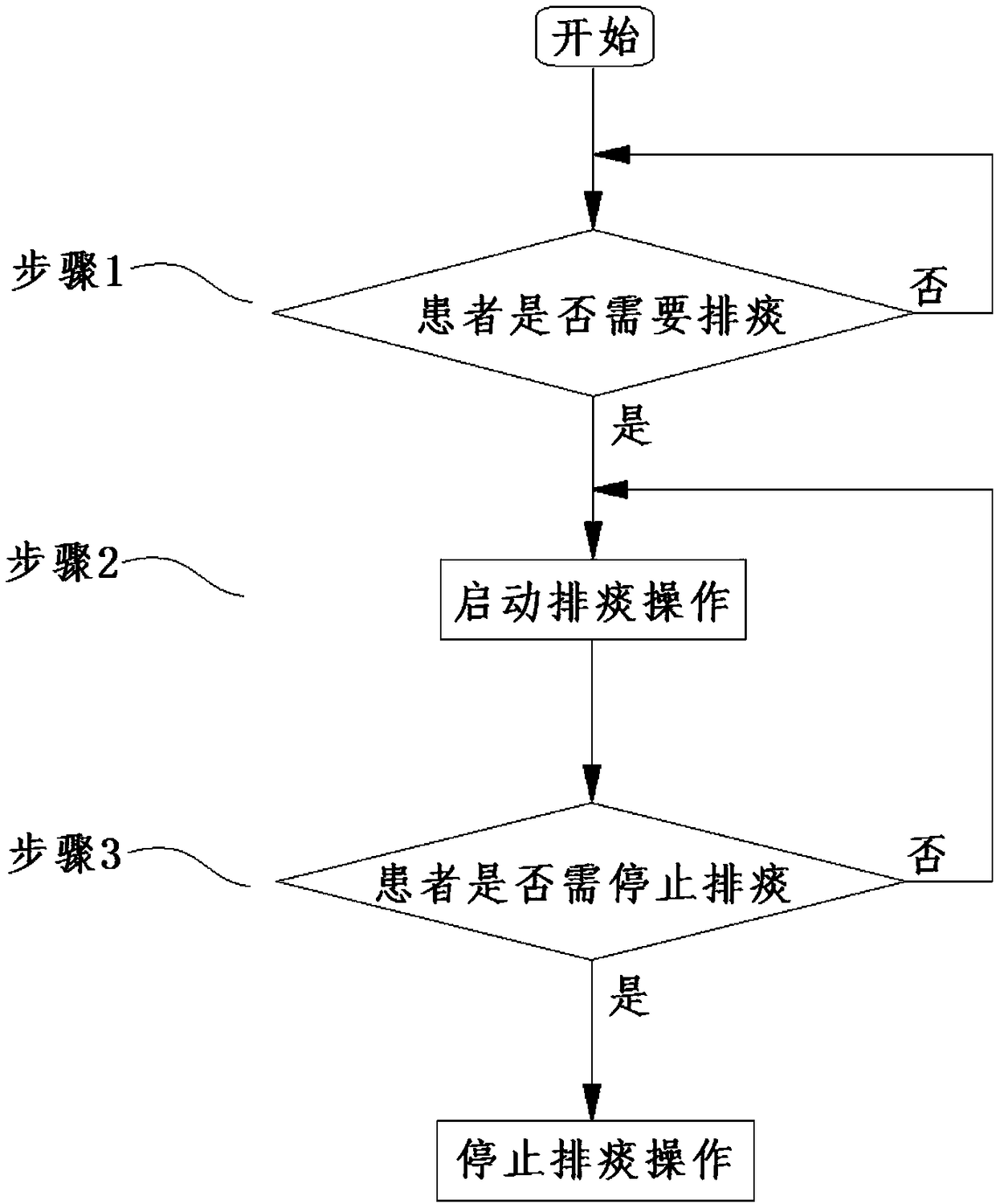 Auxiliary sputum excretion method for non-invasive ventilator and non-invasive ventilator