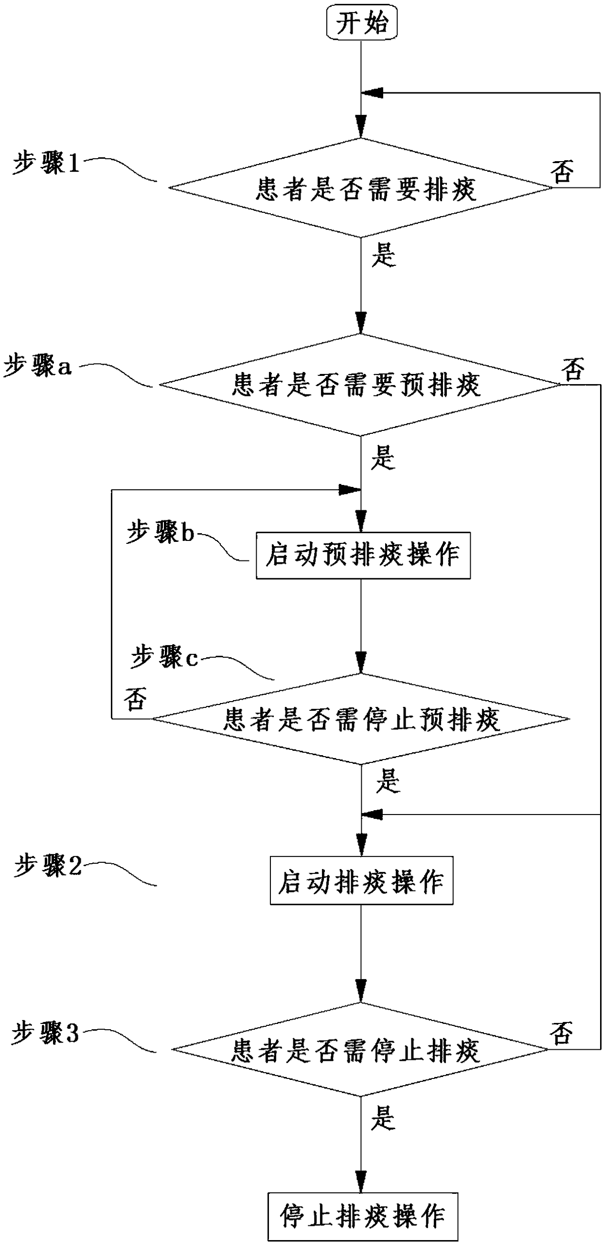 Auxiliary sputum excretion method for non-invasive ventilator and non-invasive ventilator