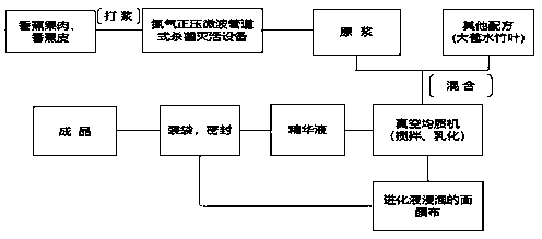 A banana facial mask preparing method and a banana facial mask prepared by the method