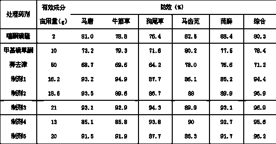 Corn field efficacy enhancement weed killing combination containing thiencarbazone-methyl, mesotrione and atrazine