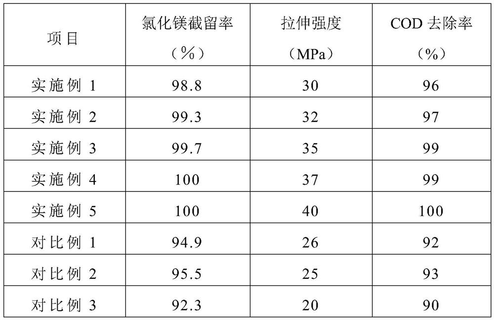 A polymer membrane for high-salt wastewater treatment and its preparation method