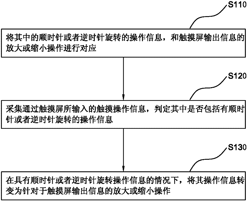 Method and system for operating touch screen