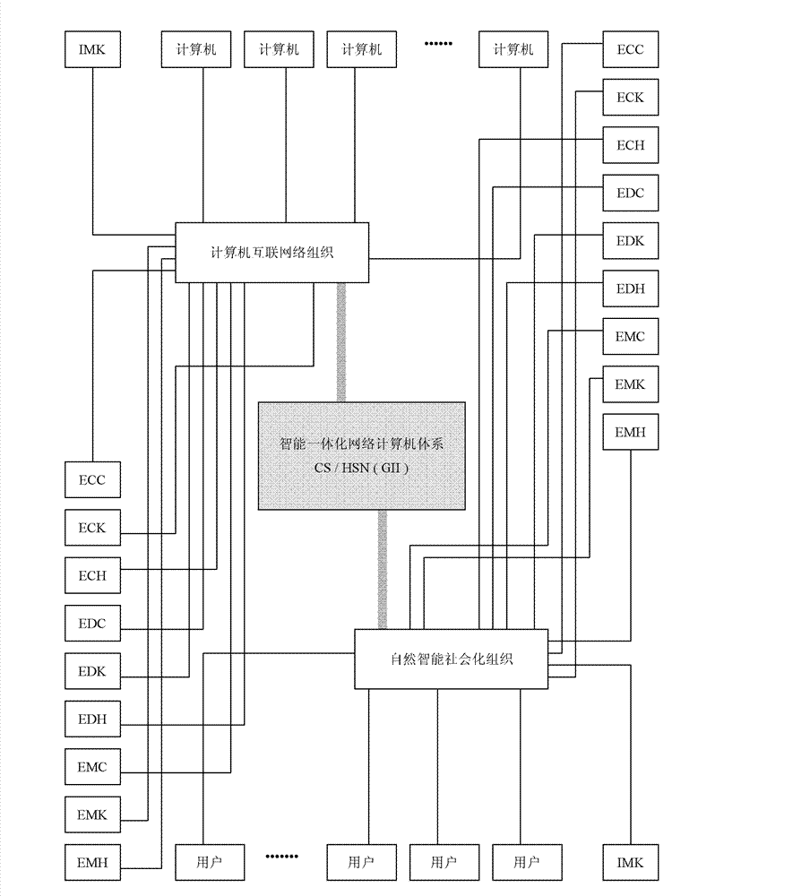 Internet IMK/ICT (IMK/Information and Communications Technology) software designing foundation