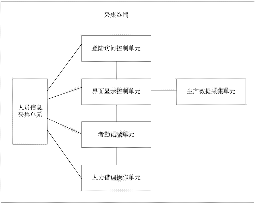 Acquisition terminal of production data, acquisition statistics system and method thereof