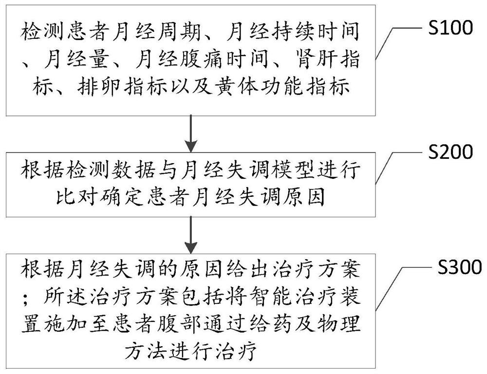 Medical instrument method and system for regulating female menstrual disorder