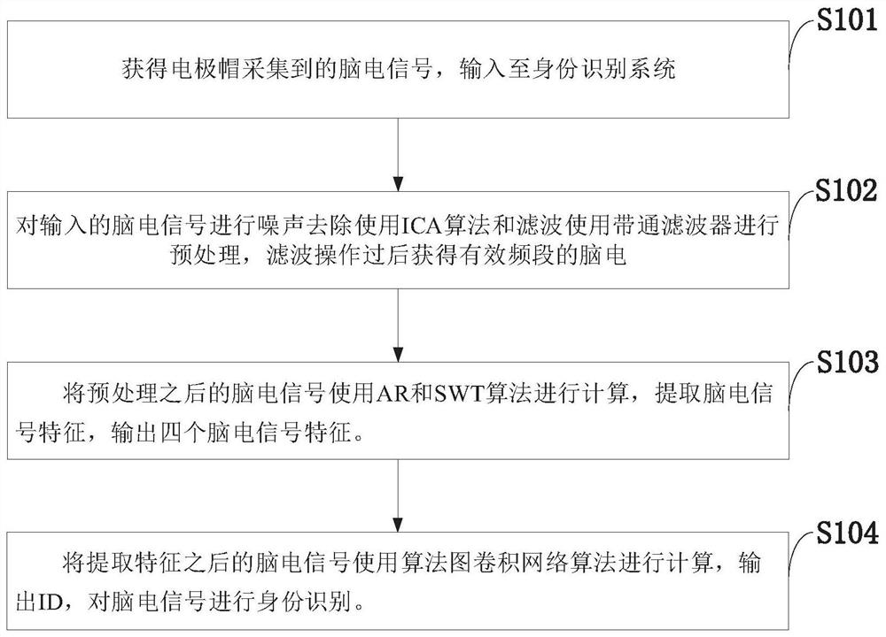 Identity recognition method and system, storage medium, computer program and terminal