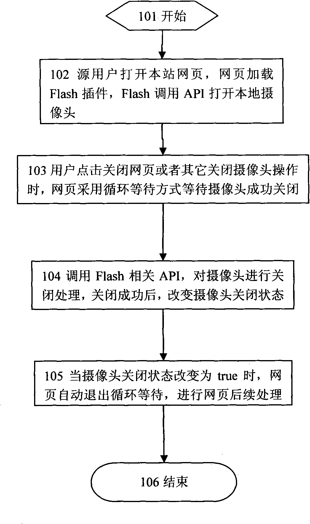 Method for closing camera