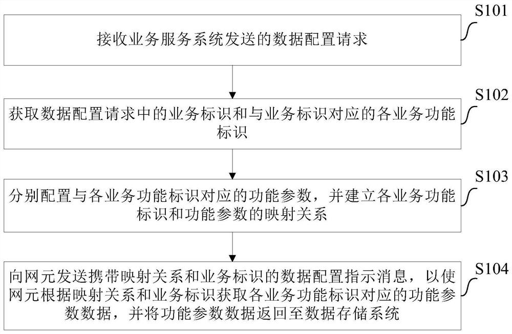 Service data configuration method, network system, network element and data storage system