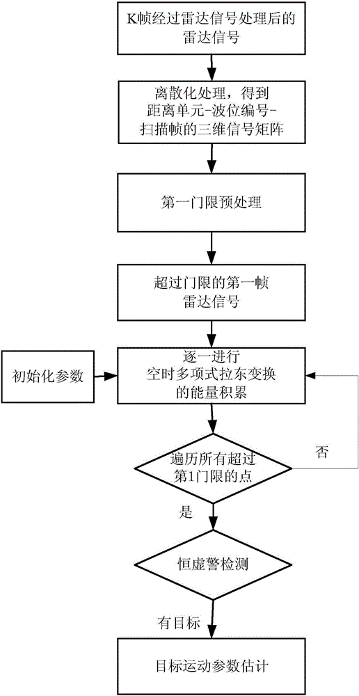 Hypersonic target TBD accumulation detection method through space-time polynomial radon transformation