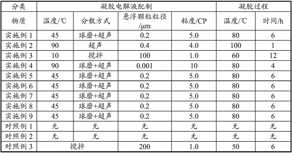 Preparation method of polymer gel electrolyte cell