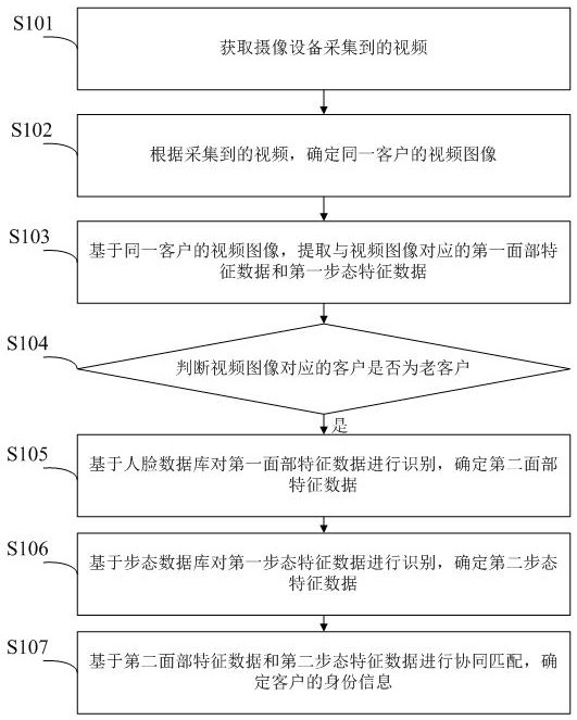 Method and device for customer identification