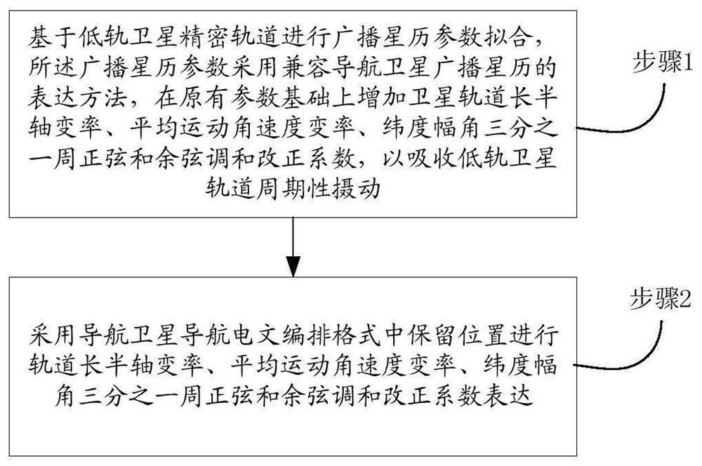 A Method for Expressing the Ephemeris Parameters of LEO Satellite Broadcasting