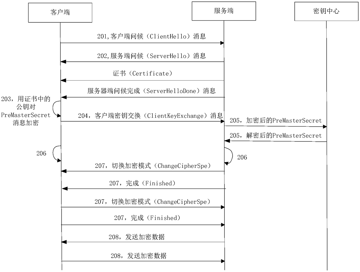 Data transmission method and device based on key authentication