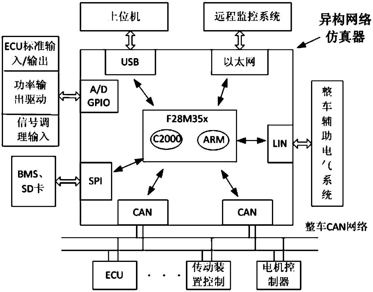 A new energy vehicle heterogeneous network simulator and control method