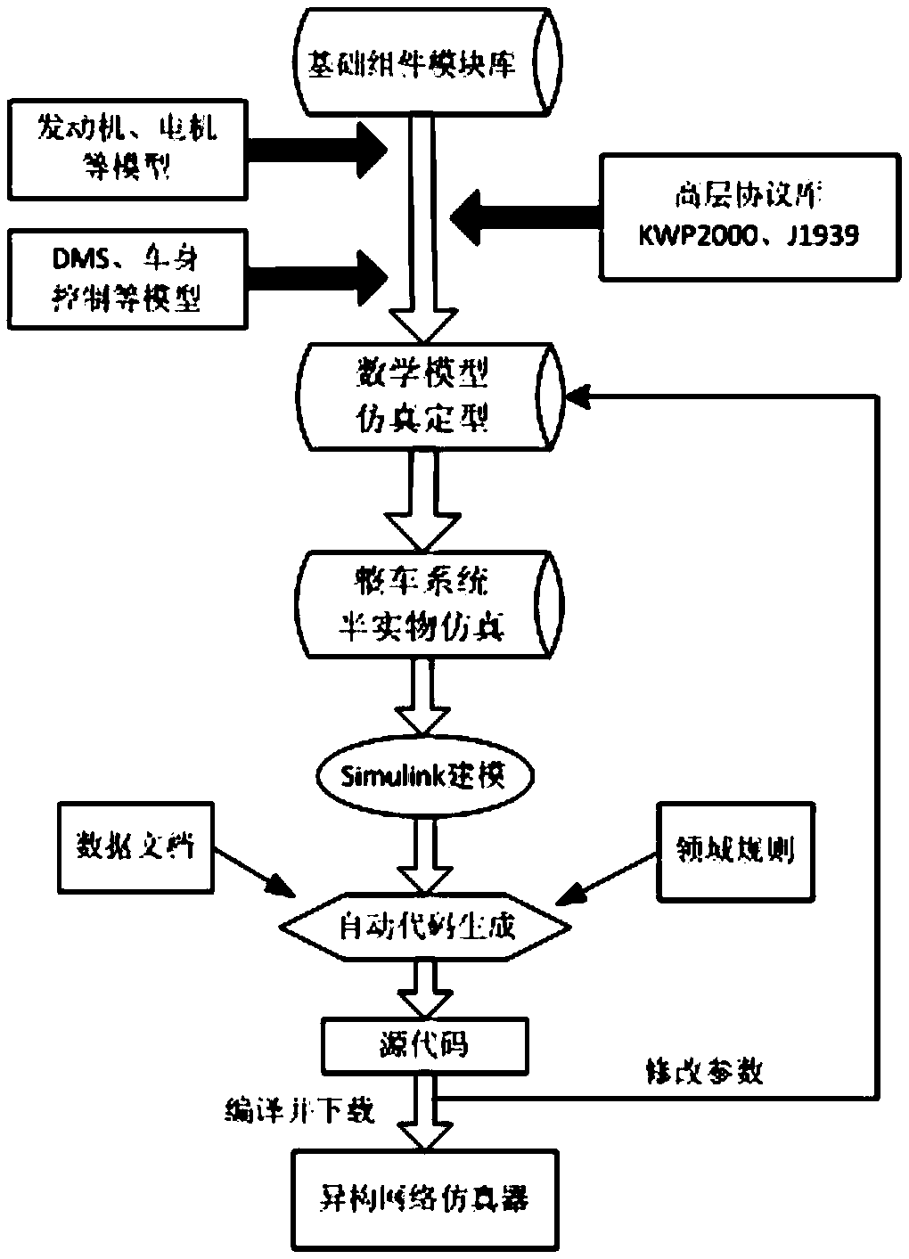 A new energy vehicle heterogeneous network simulator and control method