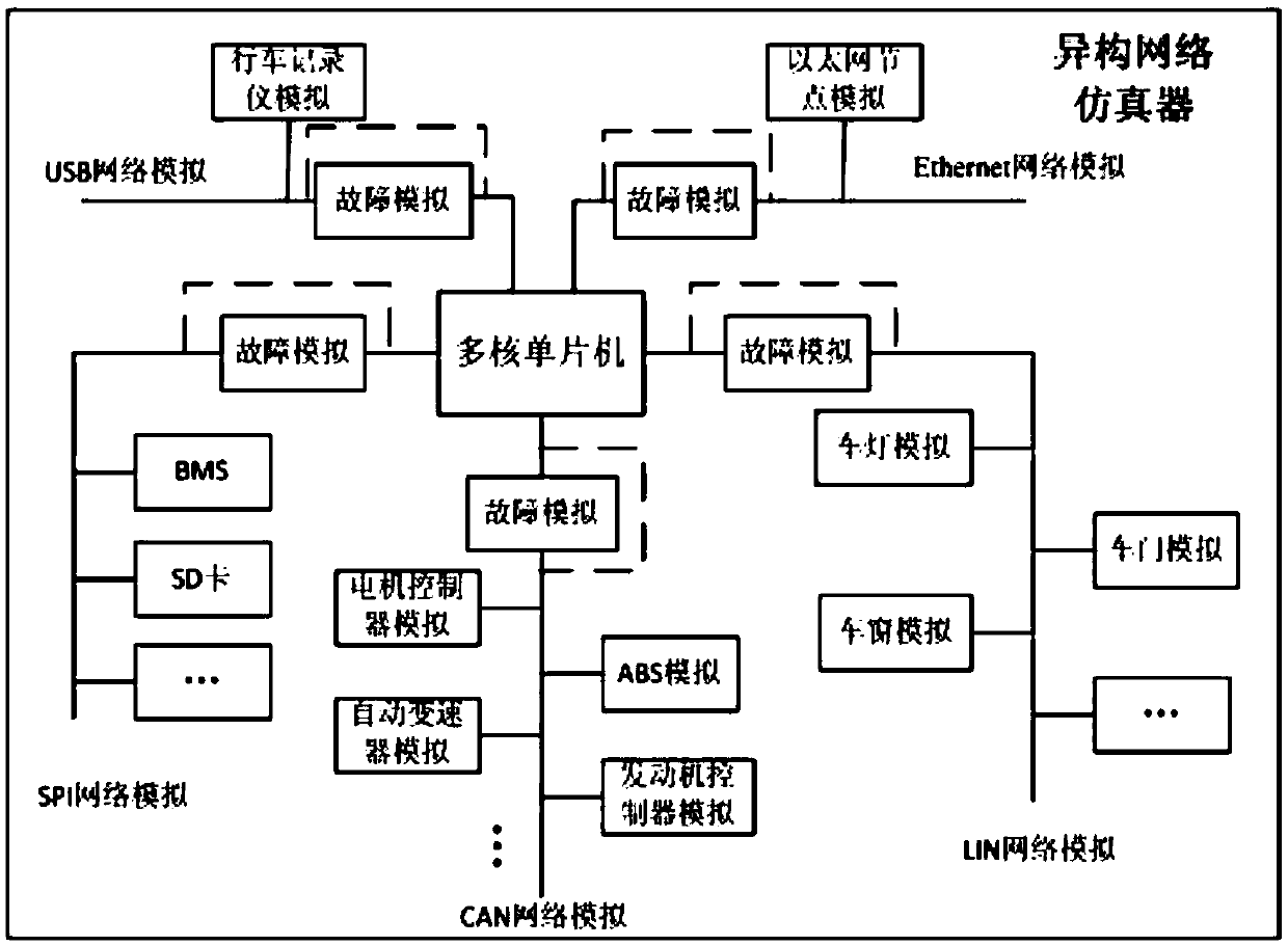 A new energy vehicle heterogeneous network simulator and control method