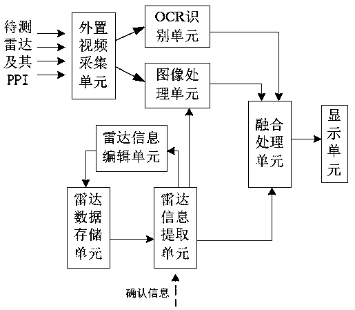 A normalized radar screen monitoring method and system