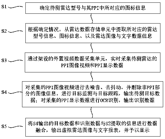 A normalized radar screen monitoring method and system