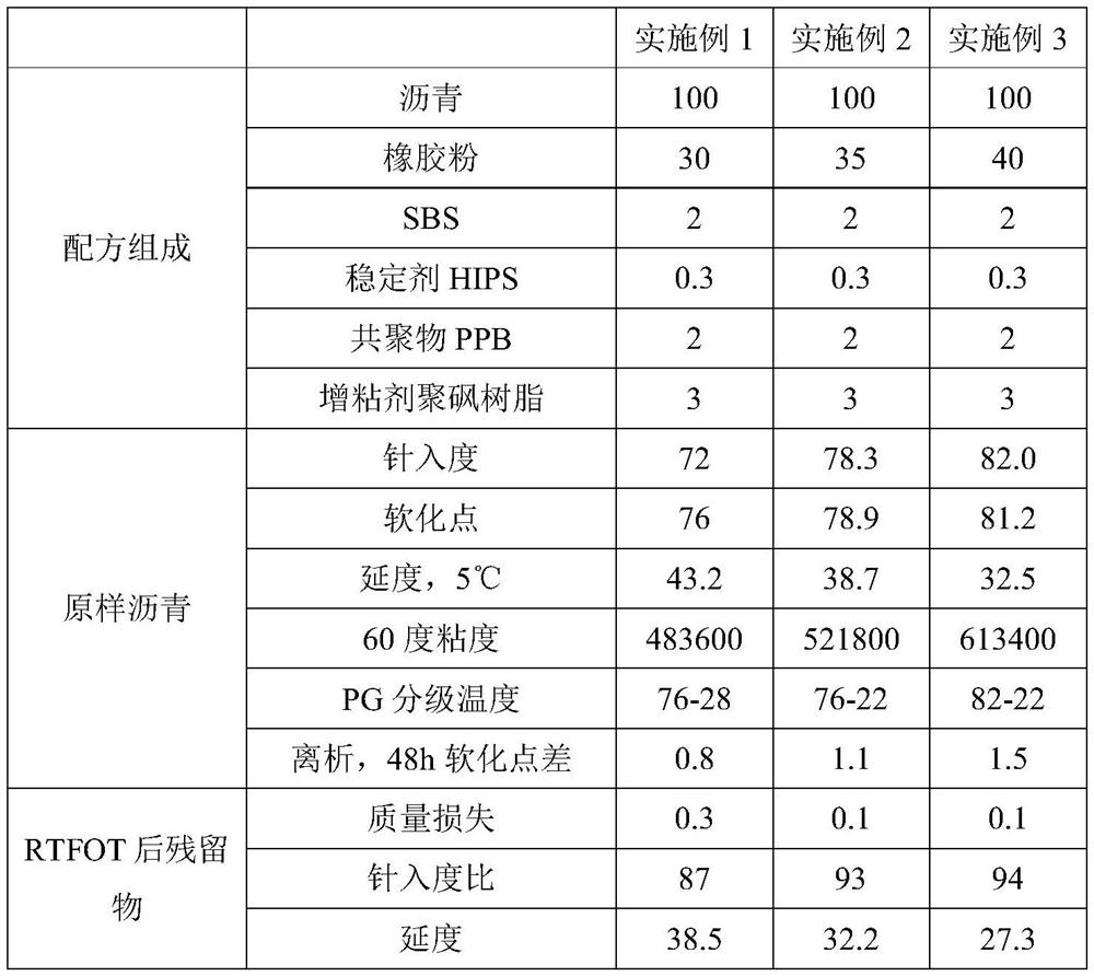 Rubber powder modified asphalt for pavement patching and preparation method thereof