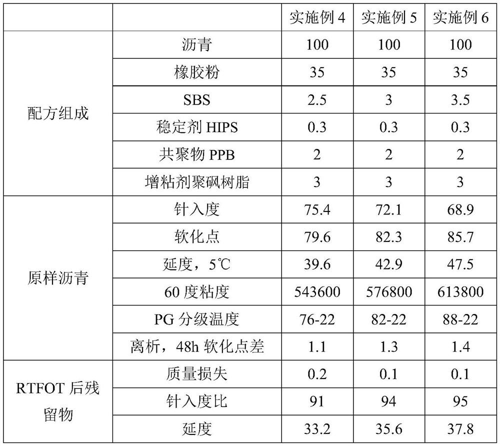 Rubber powder modified asphalt for pavement patching and preparation method thereof