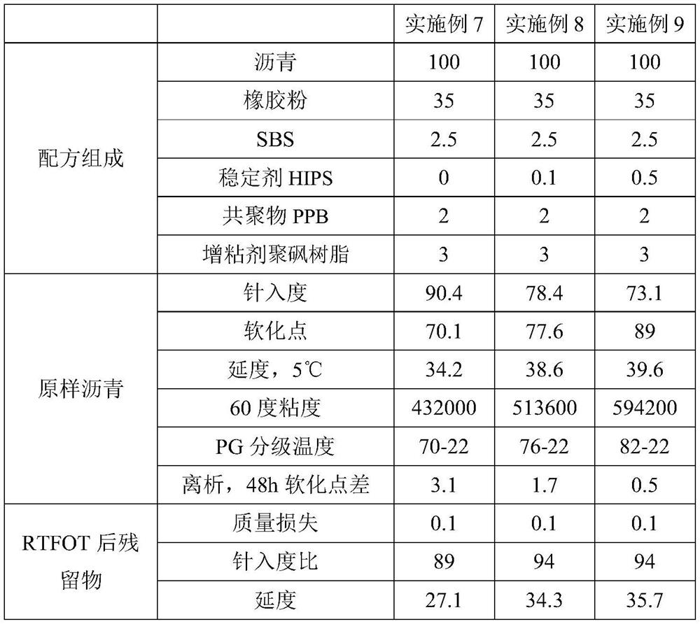 Rubber powder modified asphalt for pavement patching and preparation method thereof