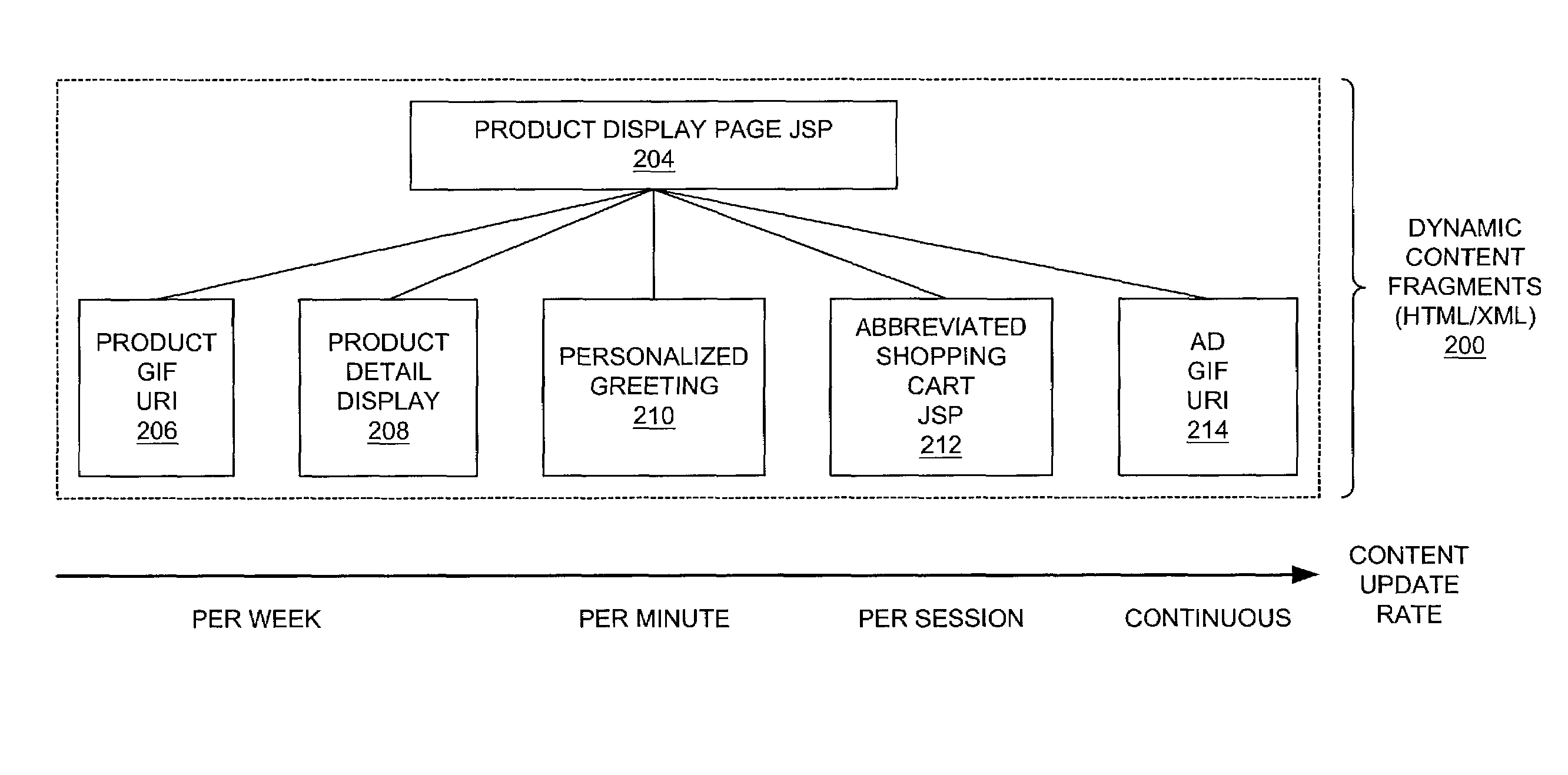 Method and system for restrictive caching of user-specific fragments limited to a fragment cache closest to a user