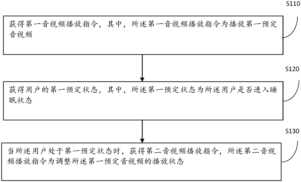 Audio and video playing method, device and electronic device